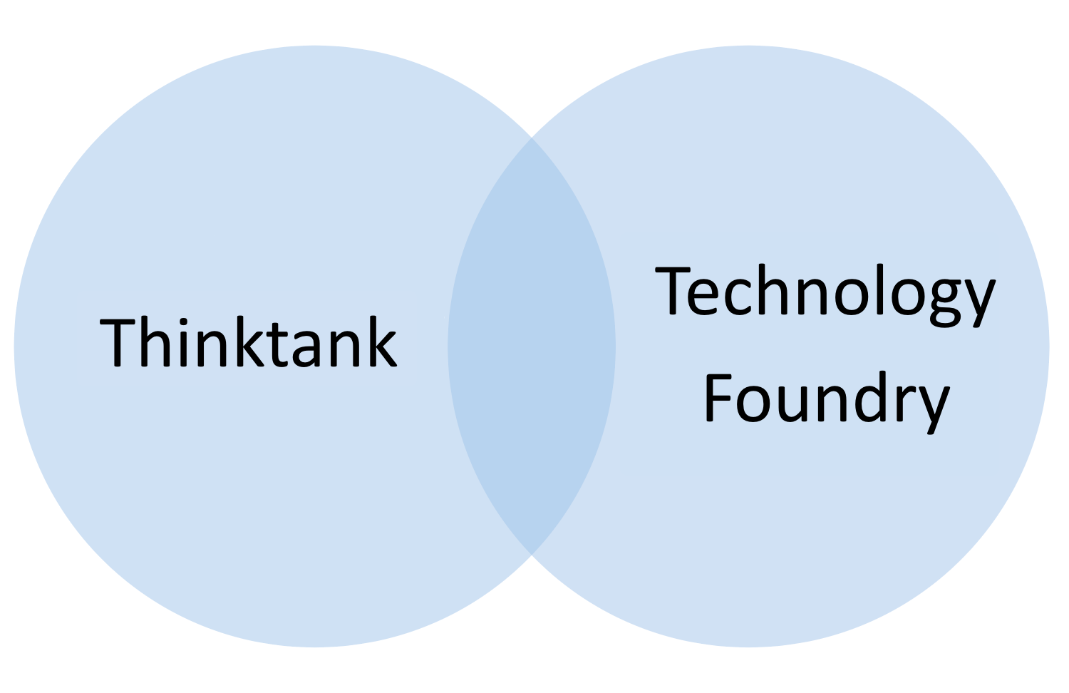thinktank in one circle overlapping with another circle containing tech foundry